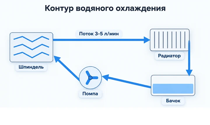 Контур водяного охлаждения шпинделя: помпа, бачок и радиатор