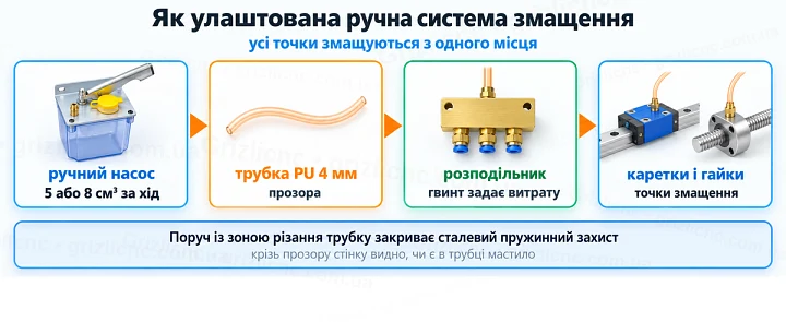 Як улаштована ручна система змащення: усі точки змащуються з одного місця Як улаштована ручна система змащення: усі точки змащуються з одного місця