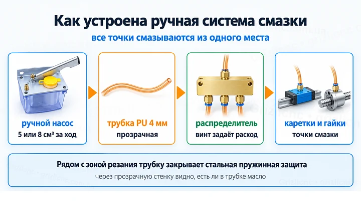 Как устроена ручная система смазки: все точки смазываются из одного места Как устроена ручная система смазки: все точки смазываются из одного места