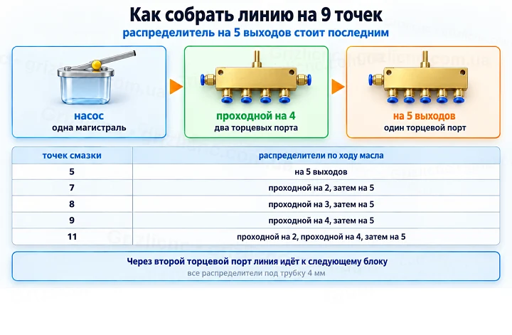 Как собрать линию на 9 точек: распределитель на 5 выходов стоит последним Как собрать линию на 9 точек: распределитель на 5 выходов стоит последним