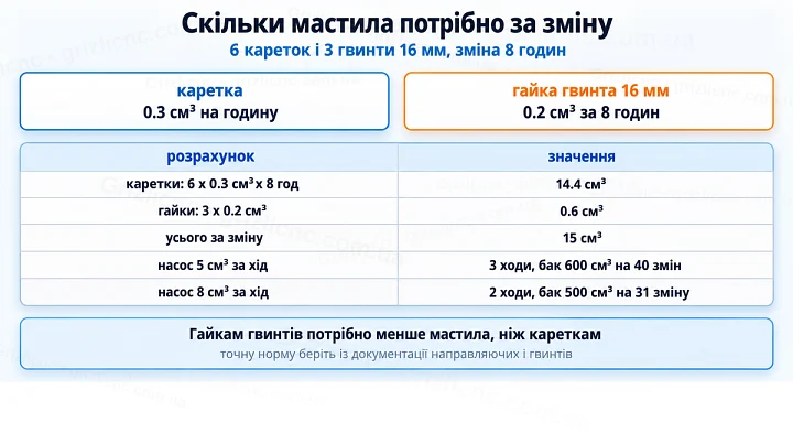 Скільки мастила потрібно за зміну: 6 кареток і 3 гвинти 16 мм, зміна 8 годин Скільки мастила потрібно за зміну: 6 кареток і 3 гвинти 16 мм, зміна 8 годин