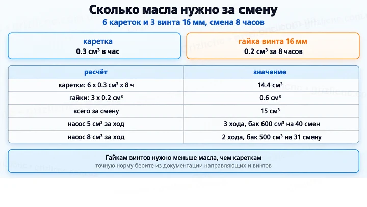 Сколько масла нужно за смену: 6 кареток и 3 винта 16 мм, смена 8 часов Сколько масла нужно за смену: 6 кареток и 3 винта 16 мм, смена 8 часов