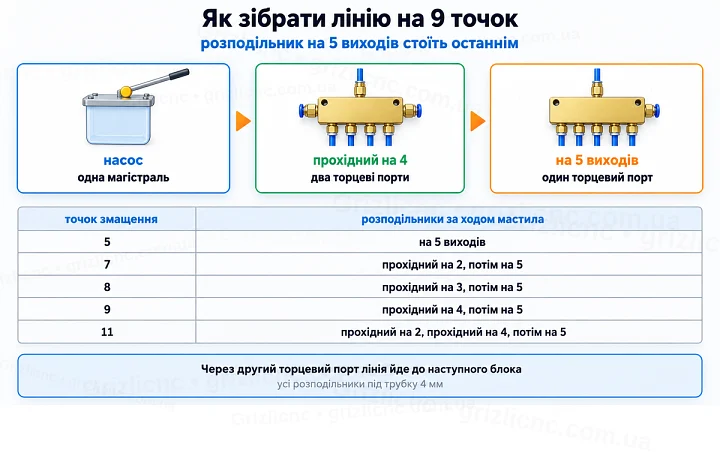 Як зібрати лінію на 9 точок: розподільник на 5 виходів стоїть останнім Як зібрати лінію на 9 точок: розподільник на 5 виходів стоїть останнім