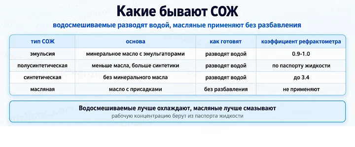 Какие бывают СОЖ: водосмешиваемые разводят водой, масляные применяют без разбавления