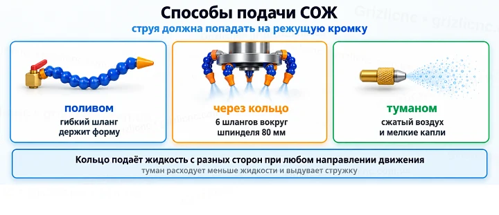 Способы подачи СОЖ: струя должна попадать на режущую кромку
