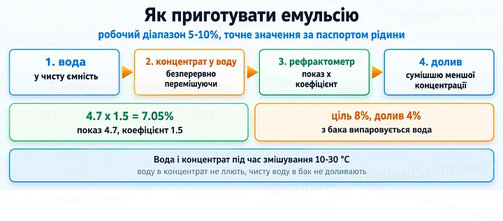 Як приготувати емульсію: робочий діапазон 5-10%, точне значення за паспортом рідини Як приготувати емульсію: робочий діапазон 5-10%, точне значення за паспортом рідини