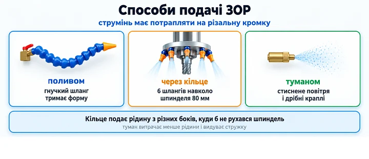 Способи подачі ЗОР: струмінь має потрапляти на різальну кромку Способи подачі ЗОР: струмінь має потрапляти на різальну кромку