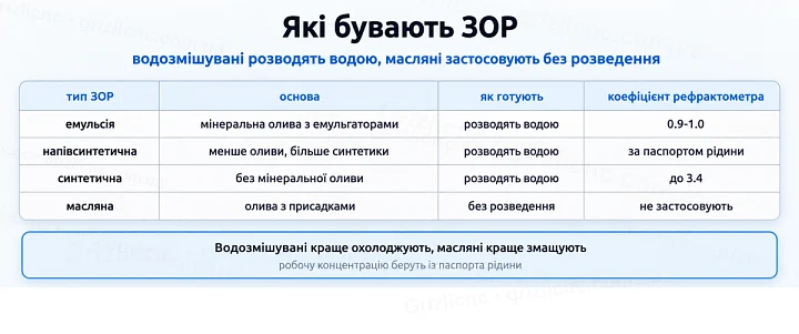 Які бувають ЗОР: водозмішувані розводять водою, масляні застосовують без розведення Які бувають ЗОР: водозмішувані розводять водою, масляні застосовують без розведення
