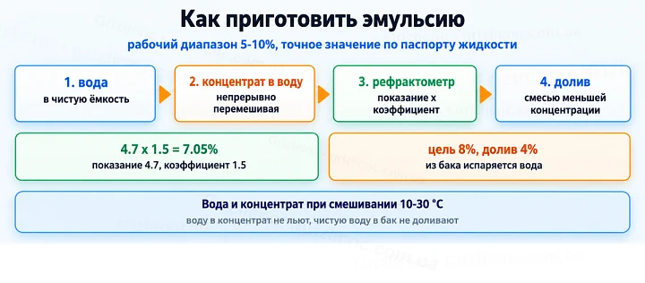 Как приготовить эмульсию: рабочий диапазон 5-10%, точное значение по паспорту жидкости