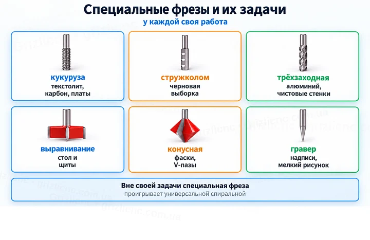 Специальные фрезы и их задачи: у каждой своя работа Специальные фрезы и их задачи: у каждой своя работа
