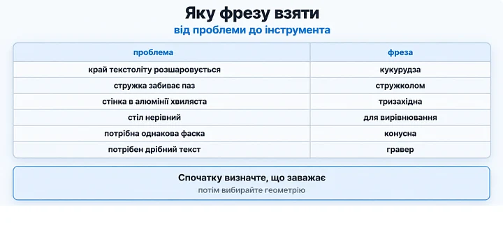 Яку фрезу взяти: від проблеми до інструмента Яку фрезу взяти: від проблеми до інструмента