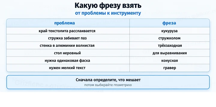 Какую фрезу взять: от проблемы к инструменту Какую фрезу взять: от проблемы к инструменту