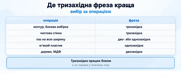 Де тризахідна фреза краща: вибір за операцією