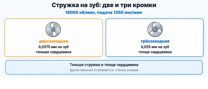 Стружка на зуб: две и три кромки: 18000 об/мин, подача 1350 мм/мин Стружка на зуб: две и три кромки: 18000 об/мин, подача 1350 мм/мин