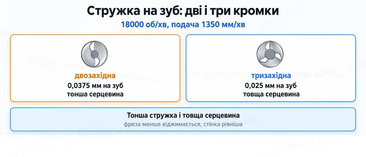 Стружка на зуб: дві і три кромки: 18000 об/хв, подача 1350 мм/хв