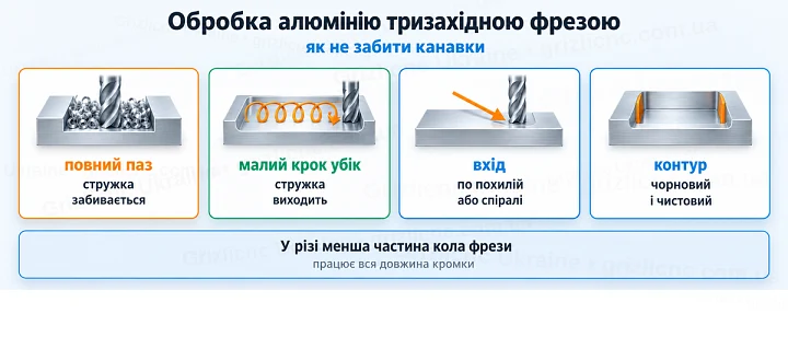 Обробка алюмінію тризахідною фрезою: як не забити канавки
