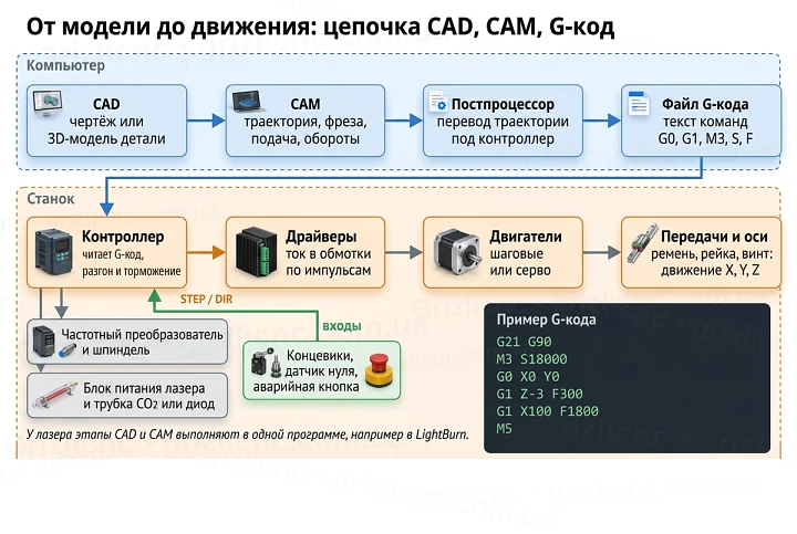 Схема цепочки CAD, CAM, постпроцессор, G-код, контроллер, драйверы, двигатели и оси станка с ЧПУ