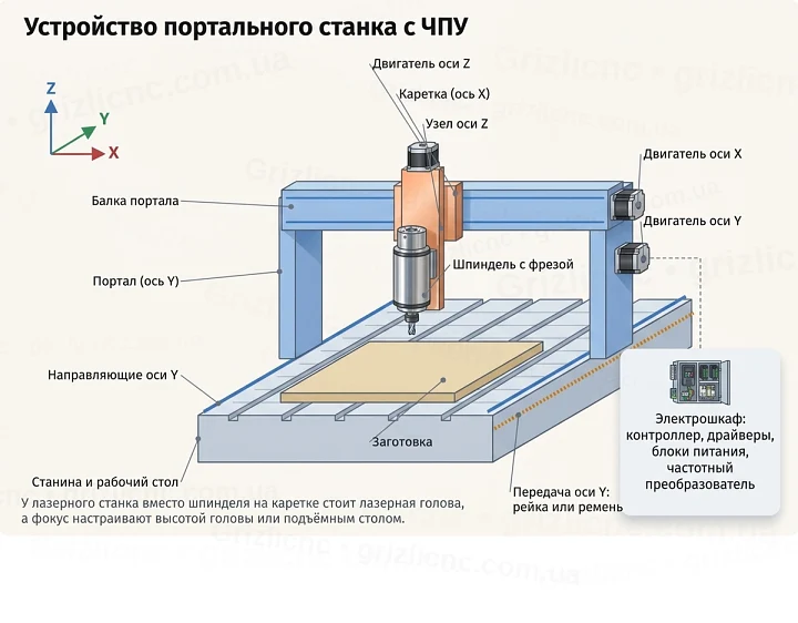Схема устройства портального станка с ЧПУ: станина, портал, каретка, ось Z, шпиндель, направляющие, приводы и электрошкаф