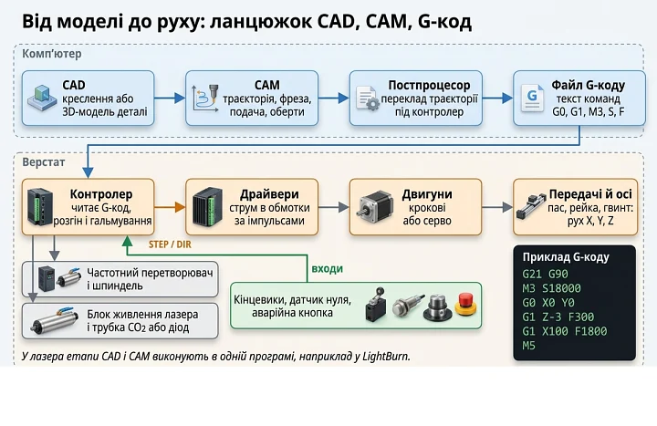 Схема ланцюжка CAD, CAM, постпроцесор, G-код, контролер, драйвери, двигуни й осі верстата з ЧПУ Схема ланцюжка CAD, CAM, постпроцесор, G-код, контролер, драйвери, двигуни й осі верстата з ЧПУ