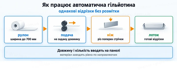Як працює автоматична гільйотина: однакові відрізки без розмітки