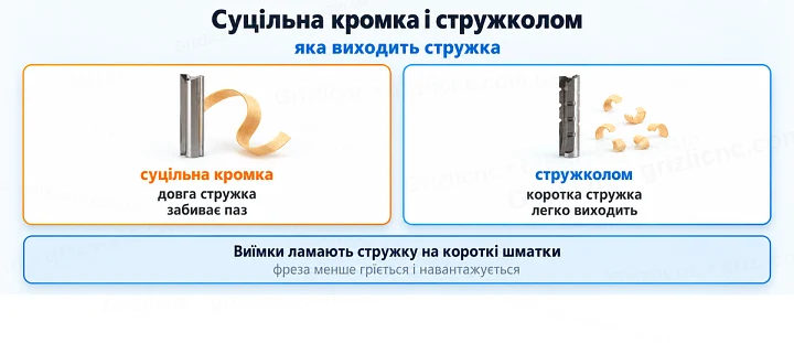 Суцільна кромка і стружколом: яка виходить стружка Суцільна кромка і стружколом: яка виходить стружка