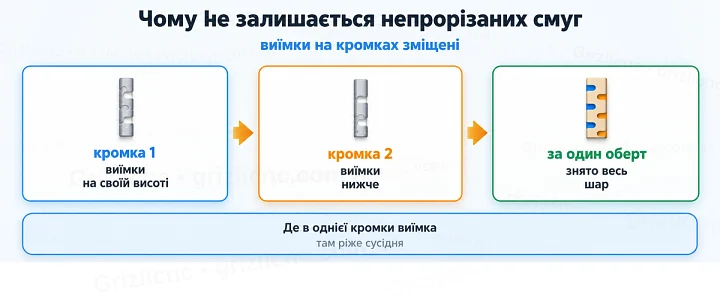 Чому не залишається непрорізаних смуг: виїмки на кромках зміщені Чому не залишається непрорізаних смуг: виїмки на кромках зміщені