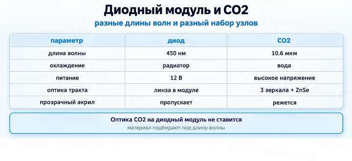Диодный модуль и CO2: разные длины волн и разный набор узлов