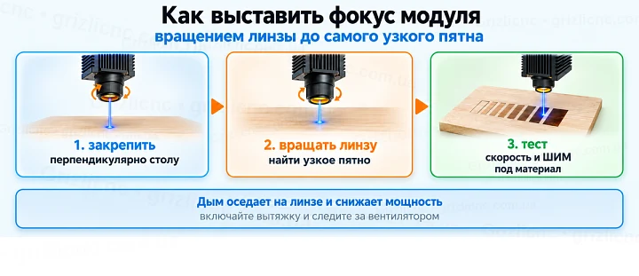 Как выставить фокус модуля: вращением линзы до самого узкого пятна