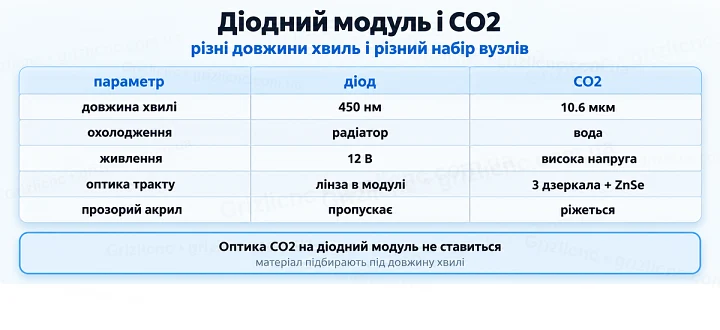 Діодний модуль і CO2: різні довжини хвиль і різний набір вузлів Діодний модуль і CO2: різні довжини хвиль і різний набір вузлів