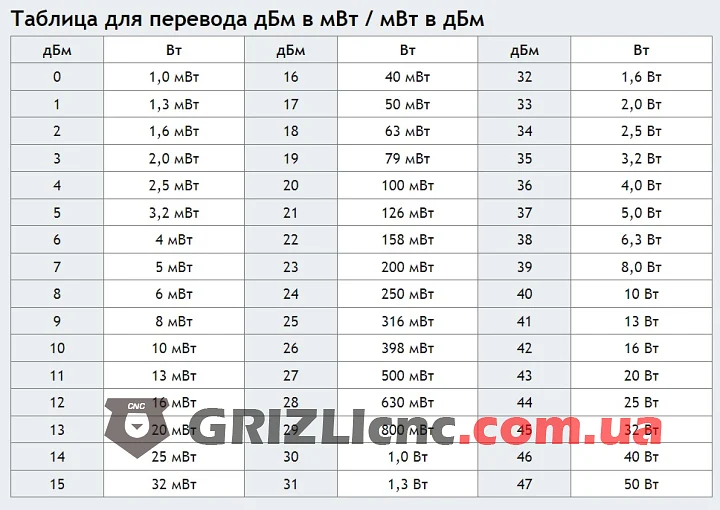 Таблица для перевода дБм в мВт / мВт в дБм