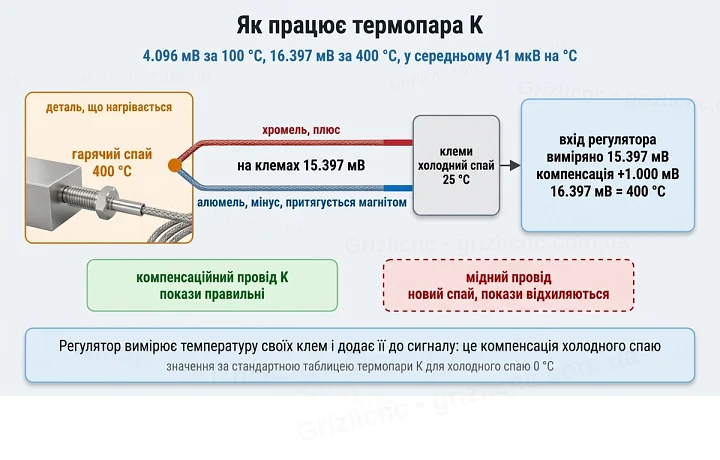 Як працює термопара K: гарячий спай, компенсація холодного спаю, 4.096 мВ за 100 °C і 16.397 мВ за 400 °C