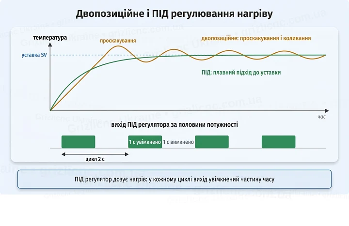 Двопозиційне і ПІД регулювання нагріву: проскакування температури і цикл виходу 2 с