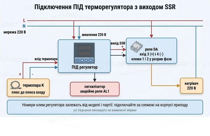 Підключення ПІД терморегулятора з виходом SSR: термопара K, твердотільне реле DA, нагрівач і аварійний сигналізатор