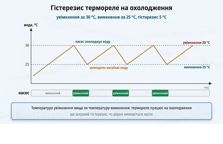 Гістерезис термореле на охолодження: насос вмикається за 30 °C і вимикається за 25 °C