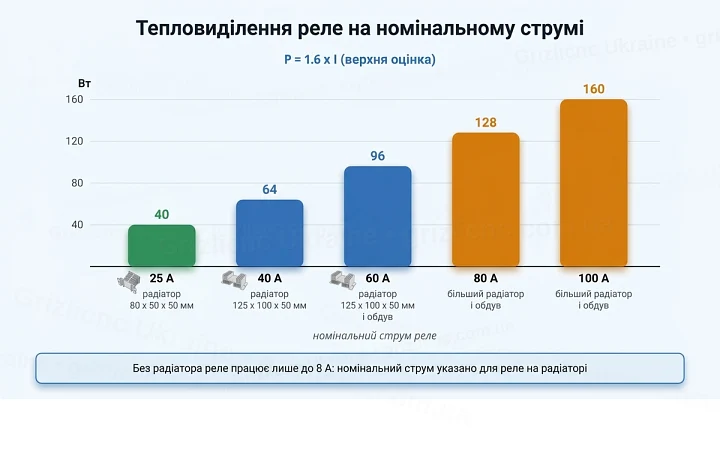 Тепловиділення твердотільного реле на номінальному струмі 25, 40, 60, 80 і 100 А і вибір радіатора