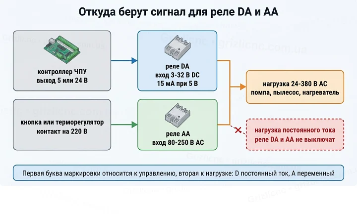 Источники управляющего сигнала для твердотельных реле DA и AA Источники управляющего сигнала для твердотельных реле DA и AA