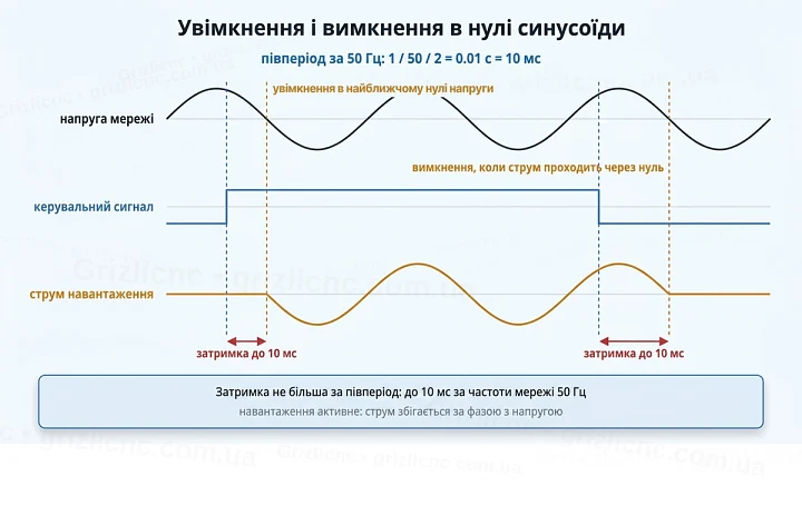 Твердотільне реле вмикається в нулі напруги і вимикається в нулі струму: затримка до 10 мс