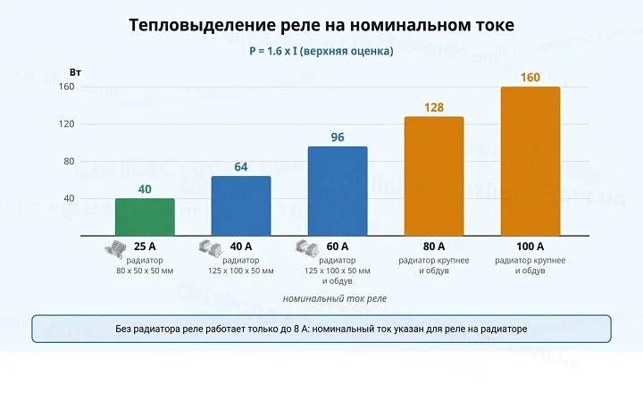 Тепловыделение твердотельного реле на номинальном токе 25, 40, 60, 80 и 100 А и выбор радиатора Тепловыделение твердотельного реле на номинальном токе 25, 40, 60, 80 и 100 А и выбор радиатора