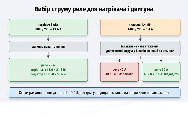 Вибір струму твердотільного реле для нагрівача 3 кВт і пилососа 1.4 кВт