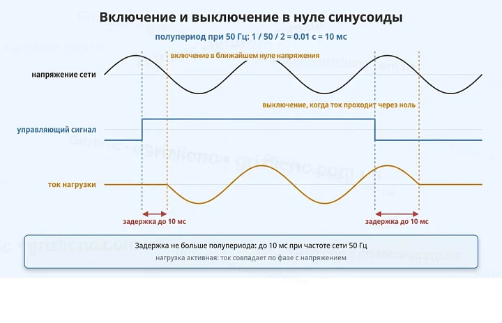 Твердотельное реле включается в нуле напряжения и выключается в нуле тока: задержка до 10 мс Твердотельное реле включается в нуле напряжения и выключается в нуле тока: задержка до 10 мс