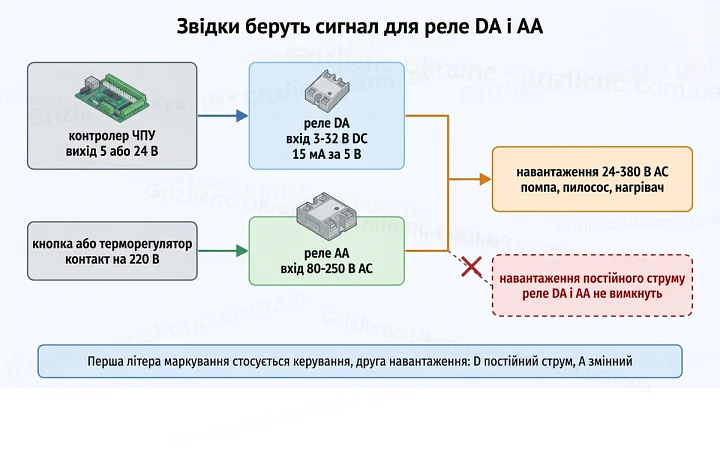 Джерела керувального сигналу для твердотільних реле DA і AA