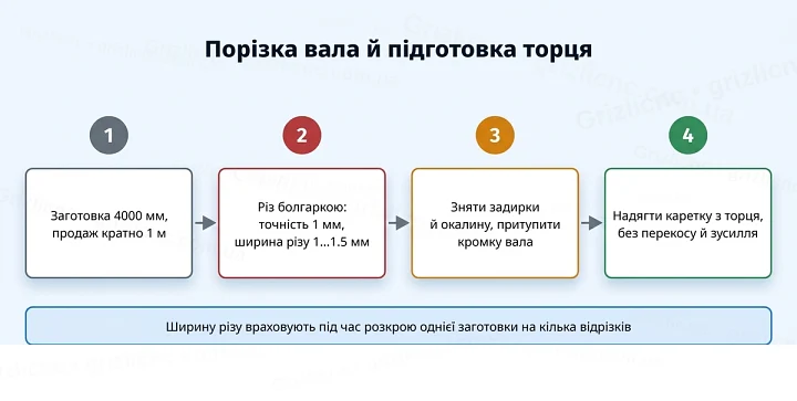 Порізка вала на опорі й підготовка торця в 4 кроки: заготовка 4000 мм, різ болгаркою, зачищення, встановлення каретки