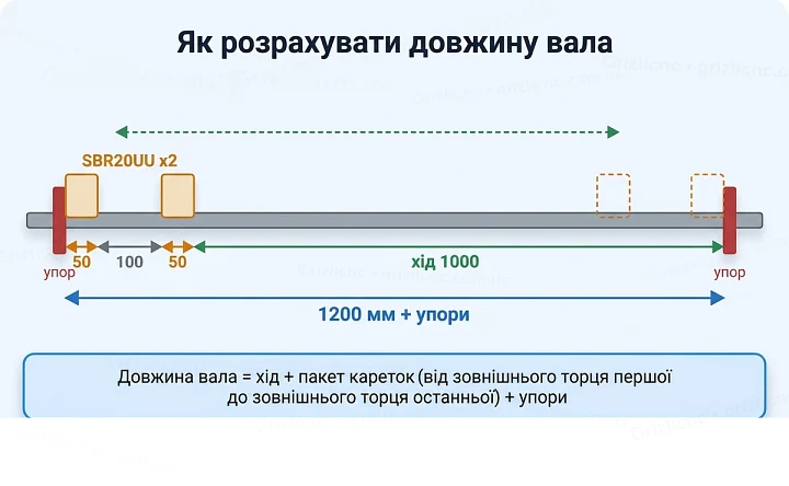 Розрахунок довжини вала: хід 1000 мм, дві каретки SBR20UU по 50 мм і проміжок 100 мм, разом 1200 мм плюс упори