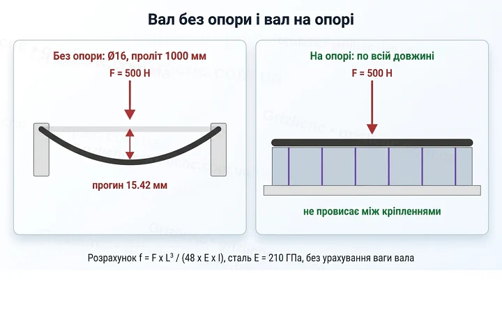 Прогин вала Ø16 мм без опори на прольоті 1000 мм під навантаженням 500 Н і вал на опорі без провисання