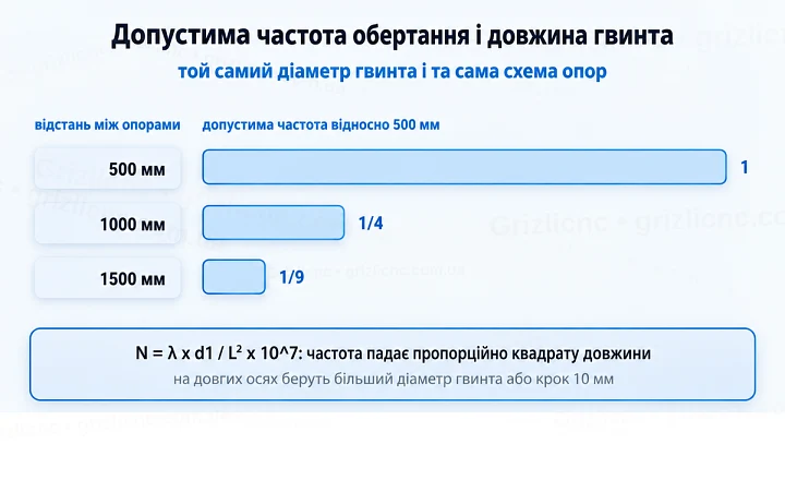 Допустима частота обертання і довжина гвинта: той самий діаметр гвинта і та сама схема опор Допустима частота обертання і довжина гвинта: той самий діаметр гвинта і та сама схема опор