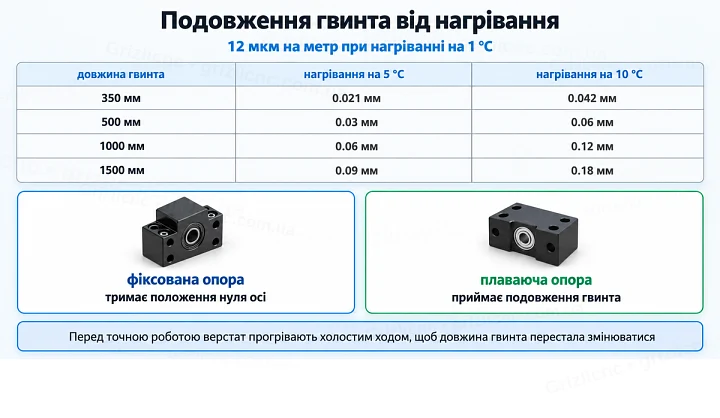 Подовження гвинта від нагрівання: 12 мкм на метр при нагріванні на 1 °C Подовження гвинта від нагрівання: 12 мкм на метр при нагріванні на 1 °C
