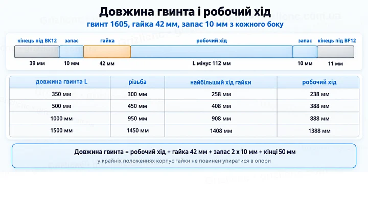Довжина гвинта і робочий хід: гвинт 1605, гайка 42 мм, запас 10 мм з кожного боку Довжина гвинта і робочий хід: гвинт 1605, гайка 42 мм, запас 10 мм з кожного боку
