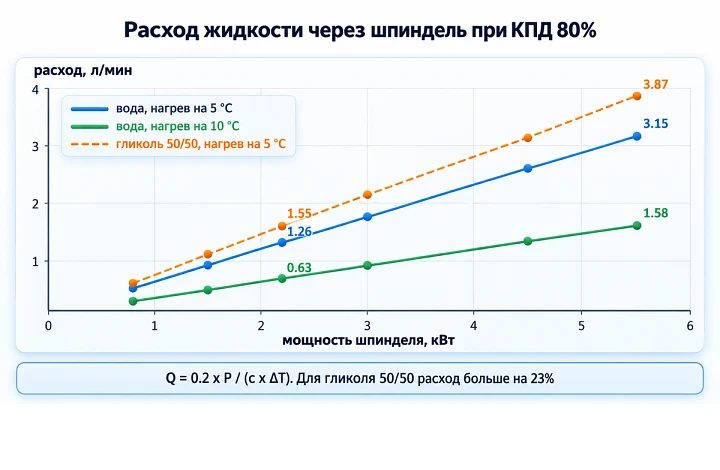 Расход жидкости через шпиндель при КПД 80% Расход жидкости через шпиндель при КПД 80%