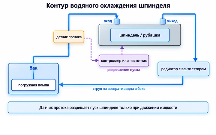 Контур водяного охлаждения шпинделя Контур водяного охлаждения шпинделя