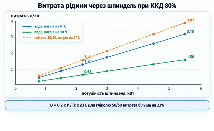 Витрата рідини через шпиндель при ККД 80%